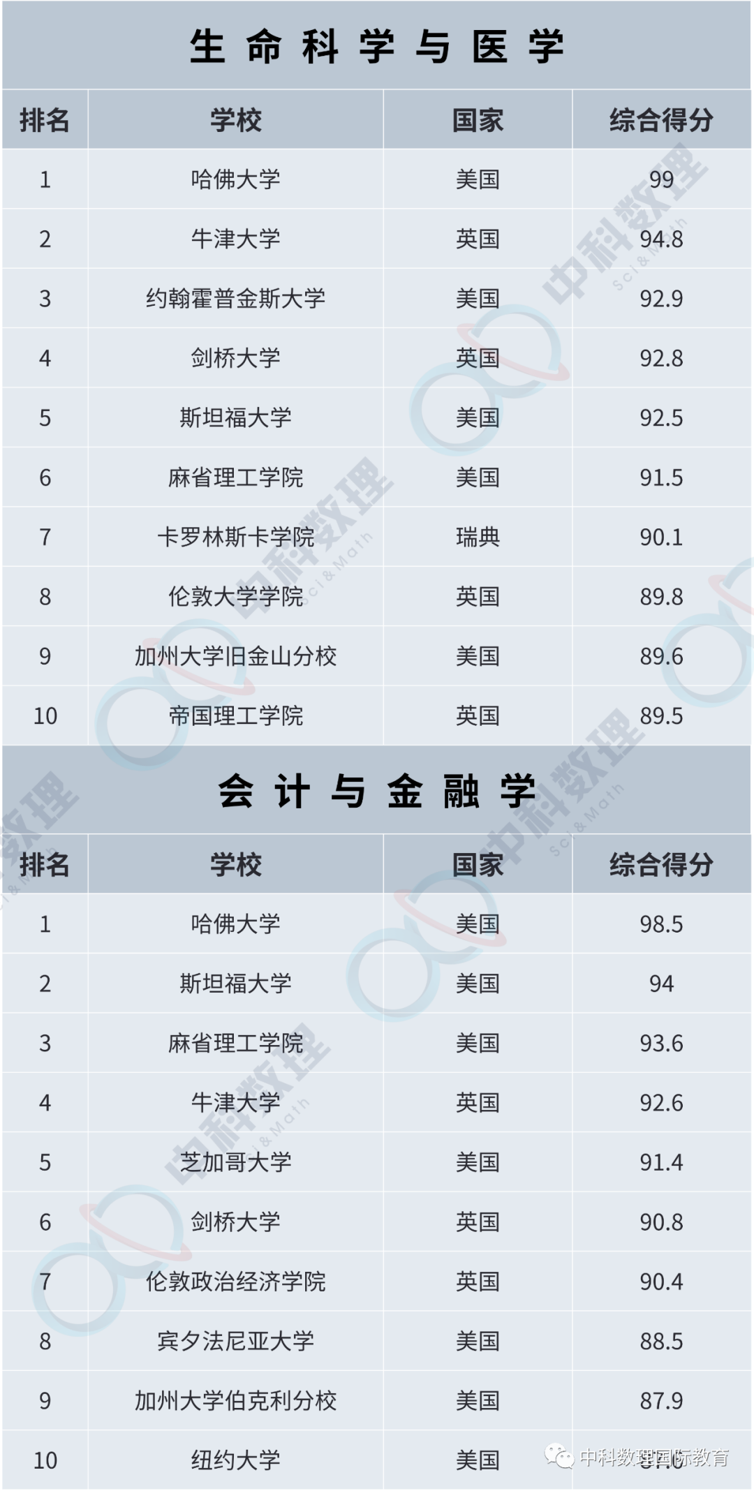 按照你喜欢的专业选择最合适的大学？