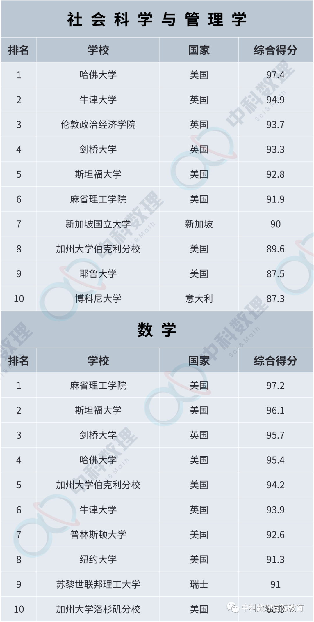 按照你喜欢的专业选择最合适的大学？