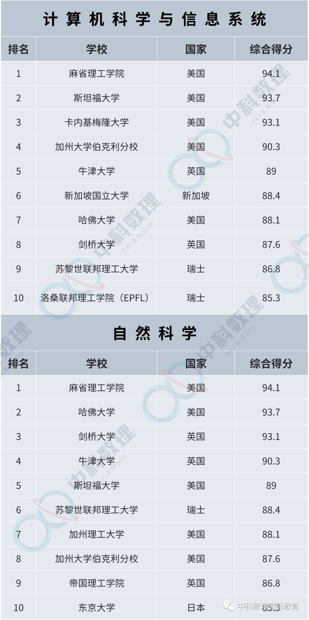 按照你喜欢的专业选择最合适的大学？