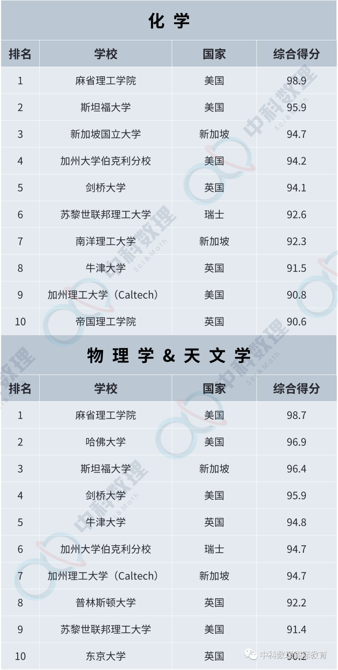 按照你喜欢的专业选择最合适的大学？