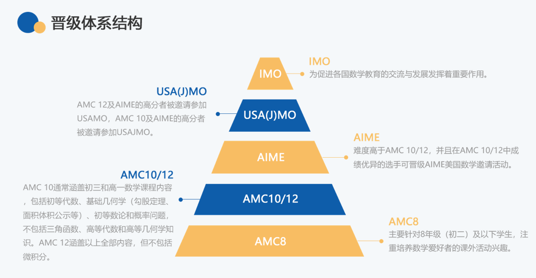 美国 AMC VS 澳大利亚AMC应该怎么选？｜深度剖析AMC数学竞赛~