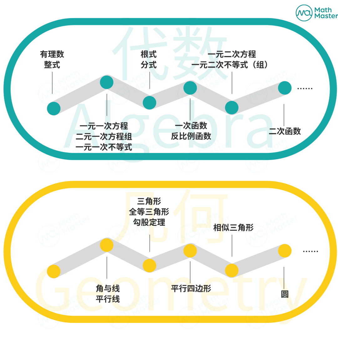 干货答疑！AMC8到底考不考中学知识点？