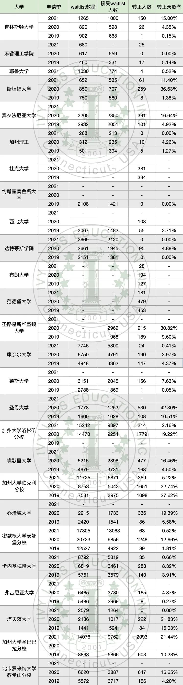 waitlist后如何做才有“龙门一跃”的可能？附美国大学最新转正数据