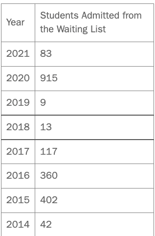 waitlist后如何做才有“龙门一跃”的可能？附美国大学最新转正数据