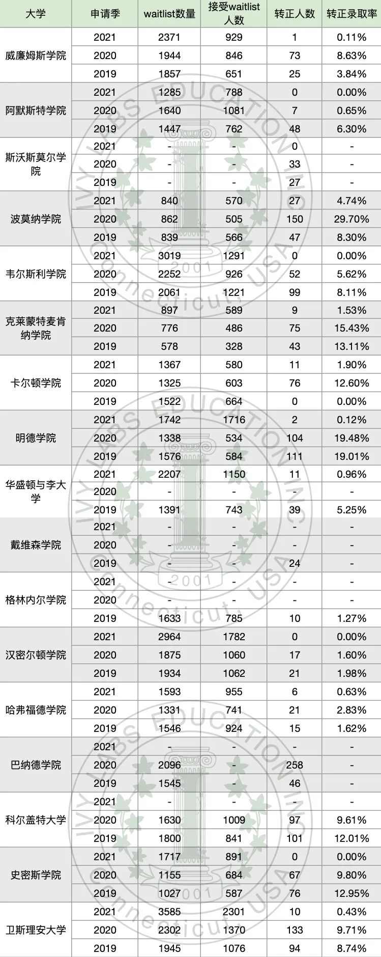 waitlist后如何做才有“龙门一跃”的可能？附美国大学最新转正数据