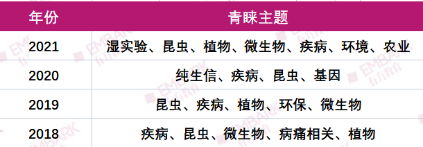 讲座回顾 | 难度升级！丘奖生物化学赛道不断内卷，怎样准备才能脱颖而出？