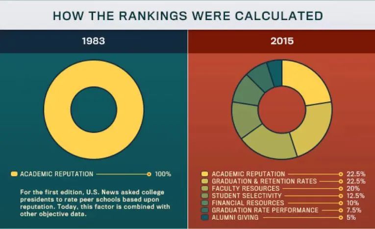 升学专家教你读懂美国大学排名