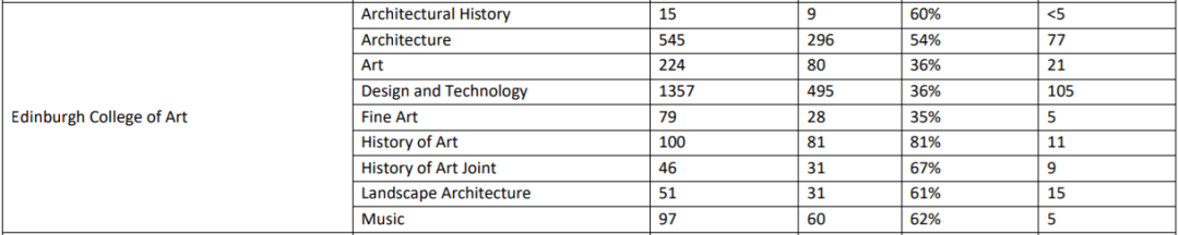 爱丁堡大学最新录取数据曝光！哪些热门专业最受申请者欢迎？