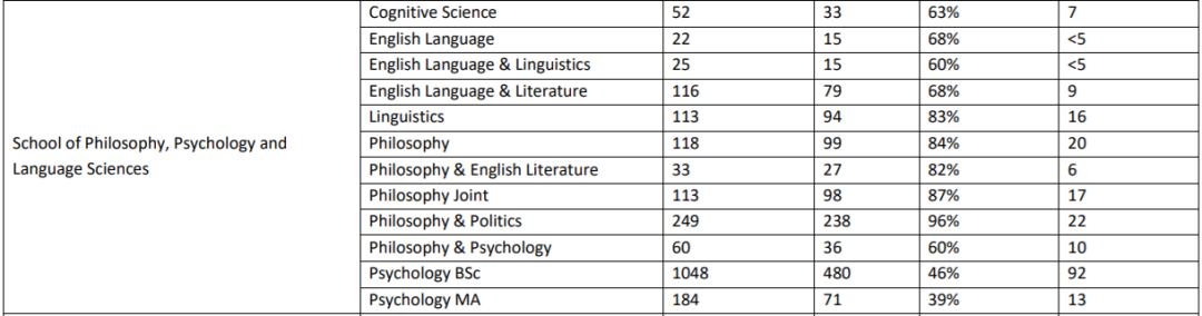 爱丁堡大学最新录取数据曝光！哪些热门专业最受申请者欢迎？