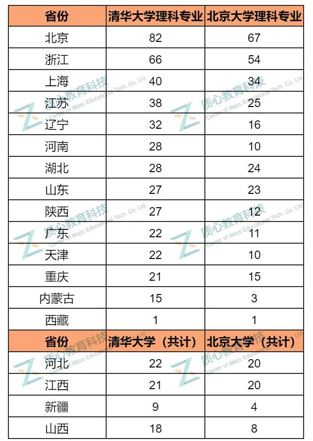 弱省名额仅强省1/4，清北强基招生名额悬殊！学生如何“逆天改命”？