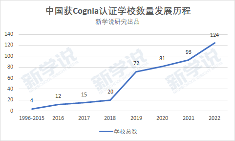 三个月，31所学校获认证！Cognia在中国为什么这么火？