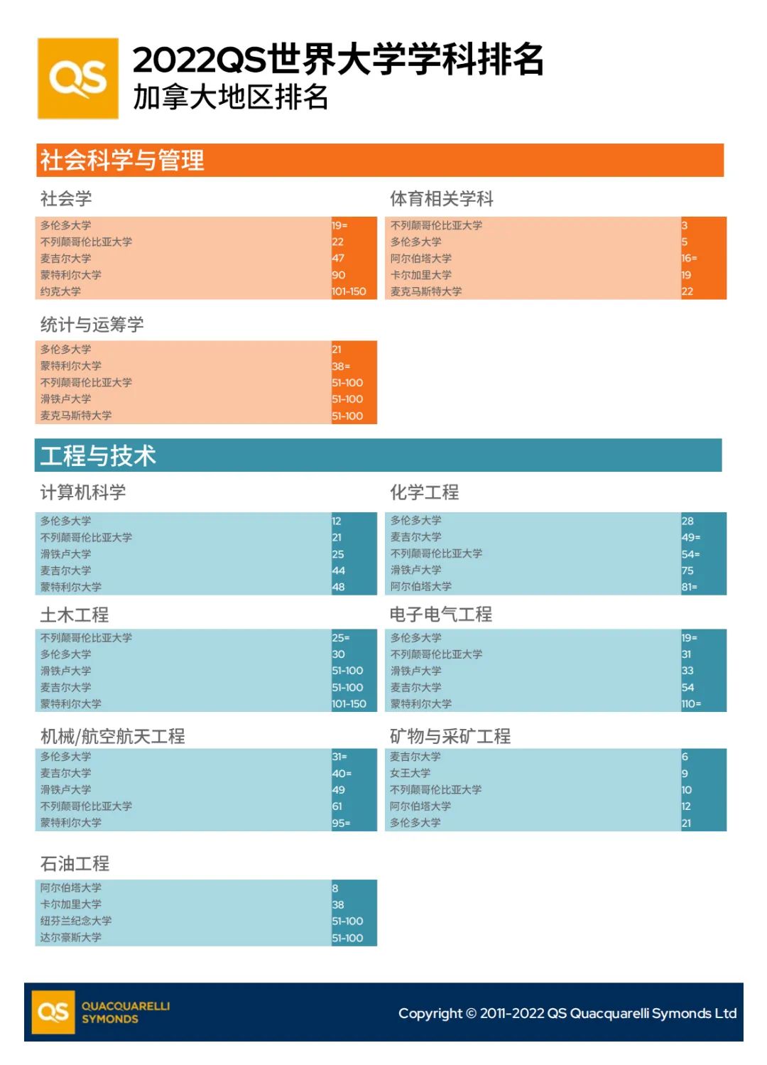 加拿大在2022QS学科排名表现如何？详细数据来了