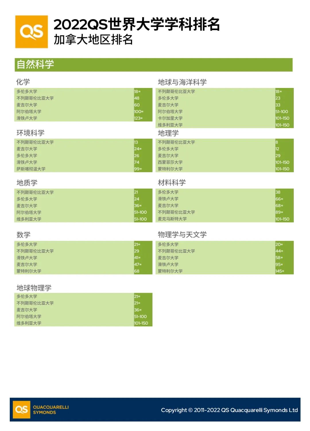 加拿大在2022QS学科排名表现如何？详细数据来了