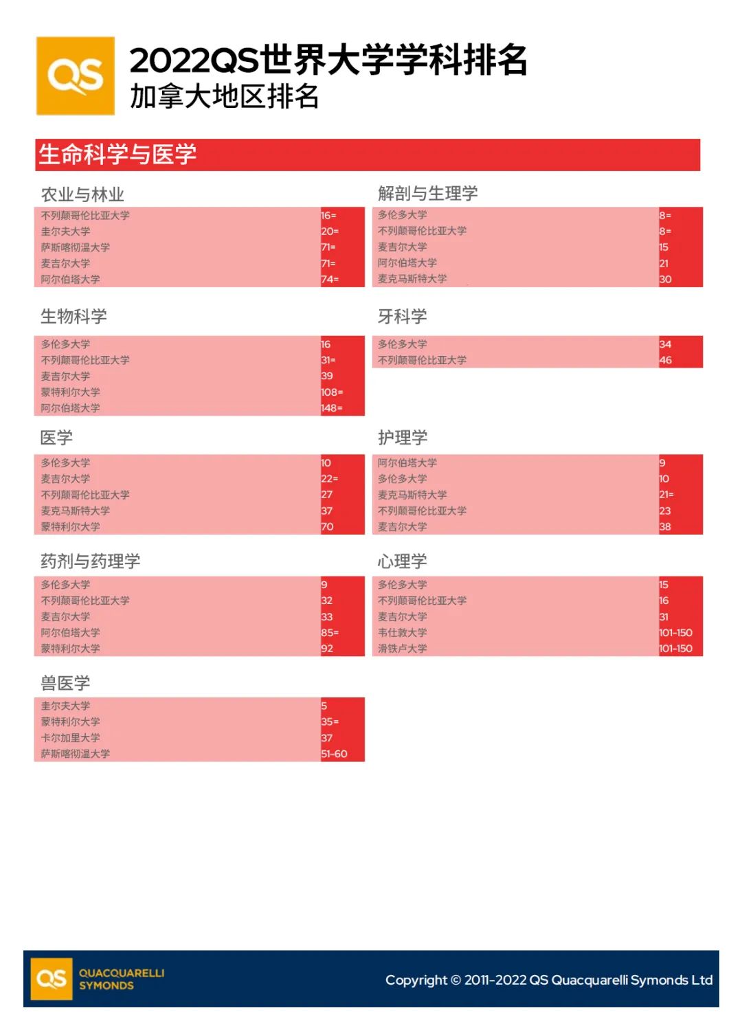 加拿大在2022QS学科排名表现如何？详细数据来了