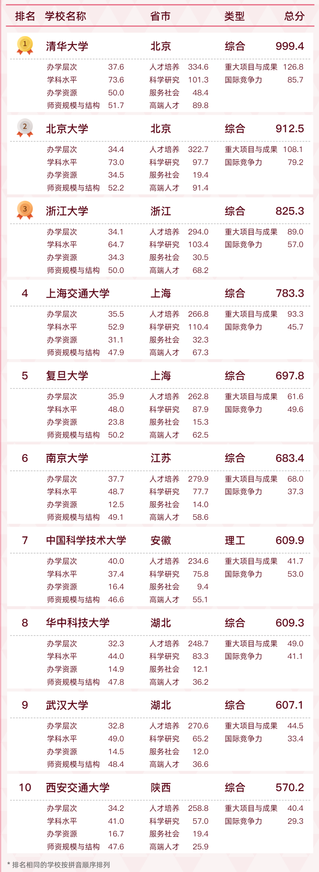 最新! 2022软科中国大学排名发布! 上财居财经类高校榜首, 港中深居中外合作办学第一位!