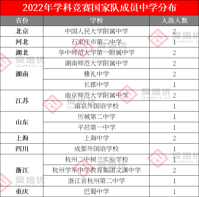 2022年五项国际竞赛23人国家队名单确定！16所中学有考生入选