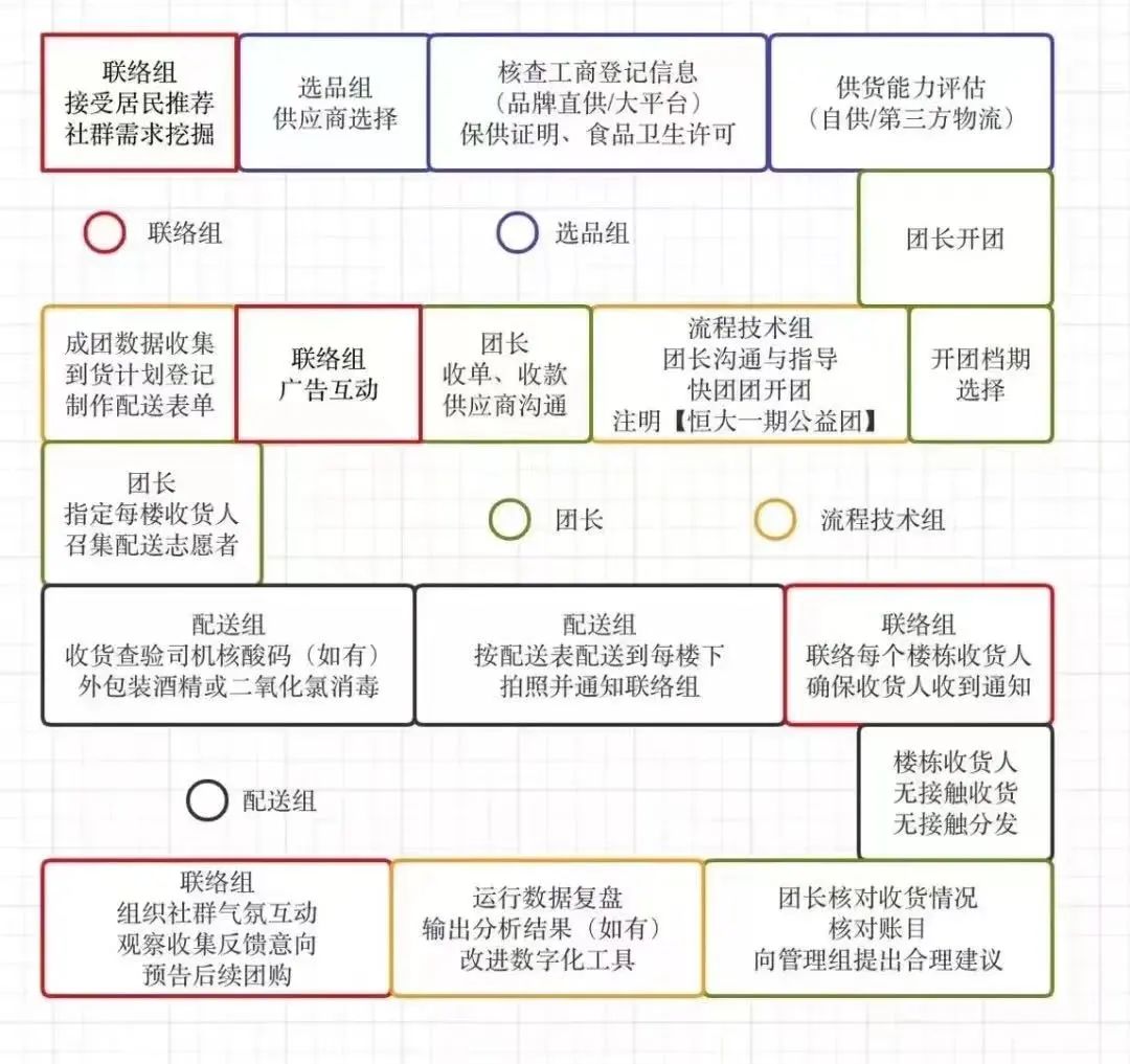 给小区做“团长”能写进活动列表里吗？