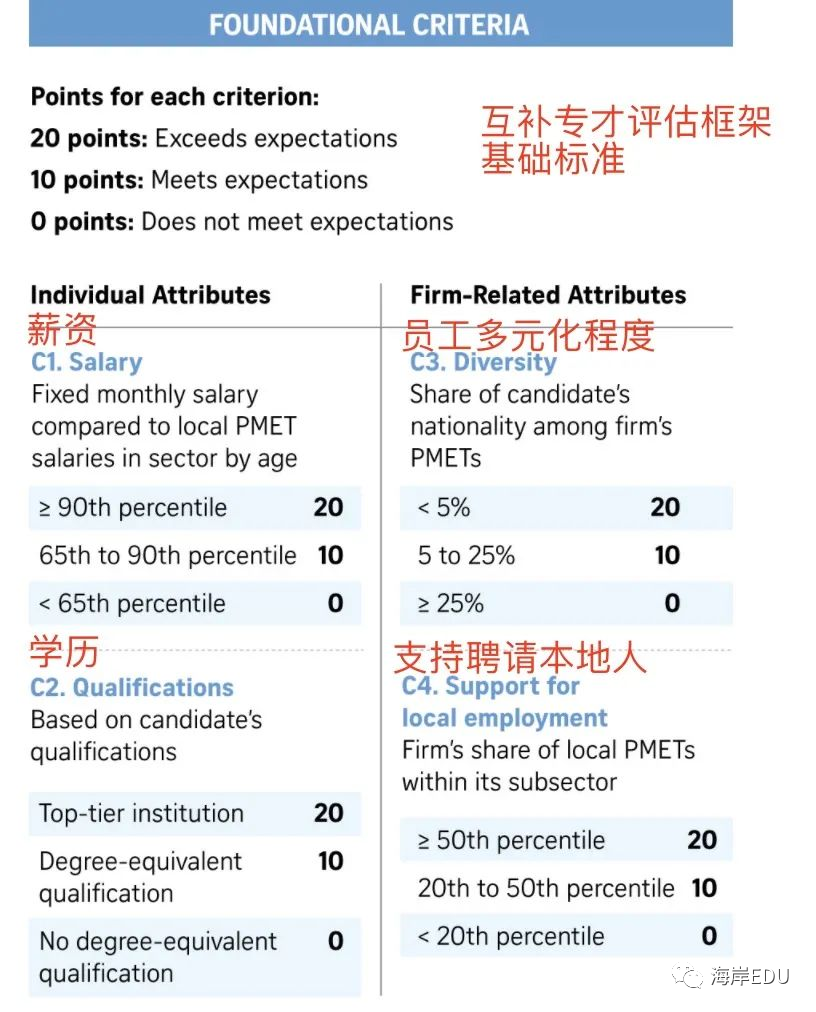 明年九月起，新加坡EP采取打分制！留学生拿绿卡更容易了！