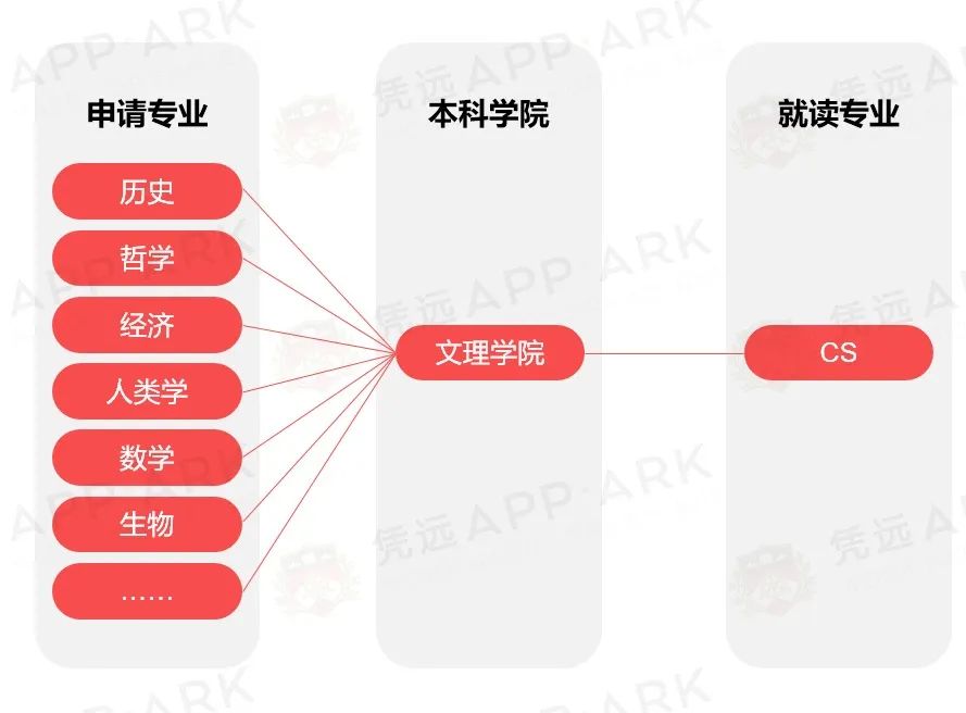 计算机CS专业“曲线救国”申请，可能快不行了···