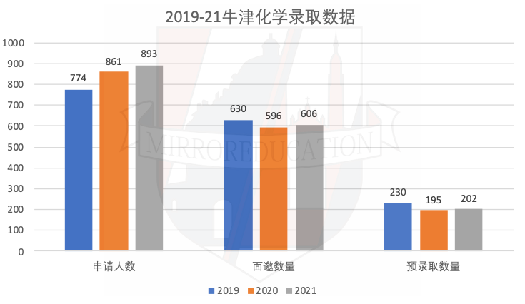 2021-22牛津理科笔试&录取情况「Mirror独家分析」申请必看