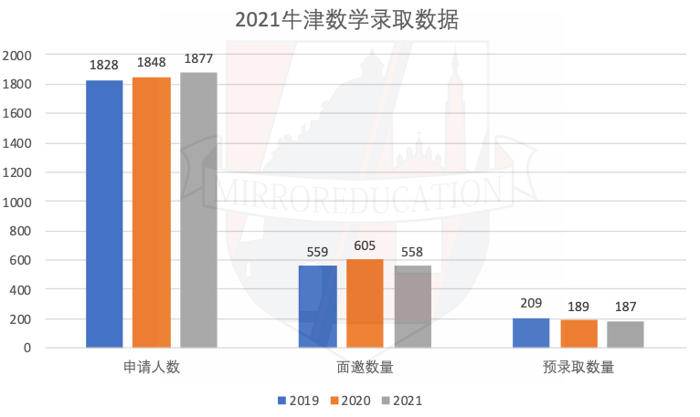 2021-22牛津理科笔试&录取情况「Mirror独家分析」申请必看