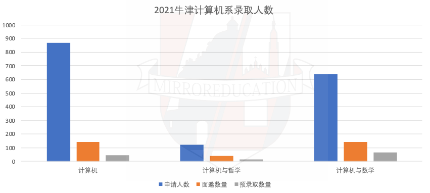 2021-22牛津理科笔试&录取情况「Mirror独家分析」申请必看