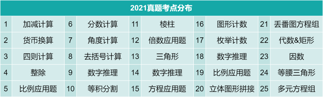 干货！UKMT-JMC临考必看：考点分布+策略技巧，助力提分！