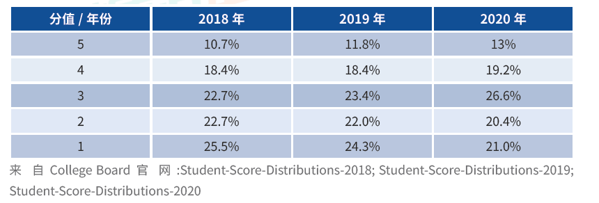 竞争超激烈的AP美国历史，考前重难点梳理！