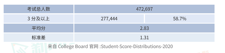 竞争超激烈的AP美国历史，考前重难点梳理！