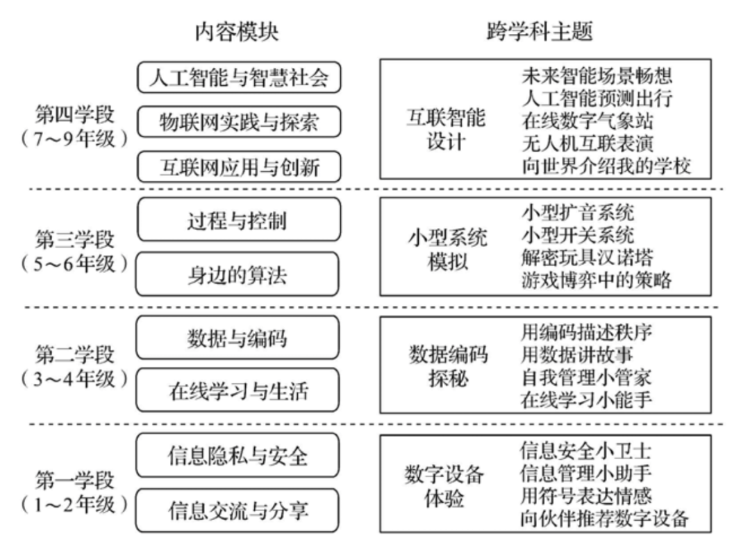 教育部印发新版义务教育课程方案和课程标准 “信息科技”被独立设置为新科目