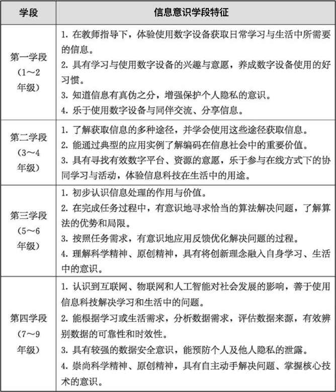 教育部印发新版义务教育课程方案和课程标准 “信息科技”被独立设置为新科目