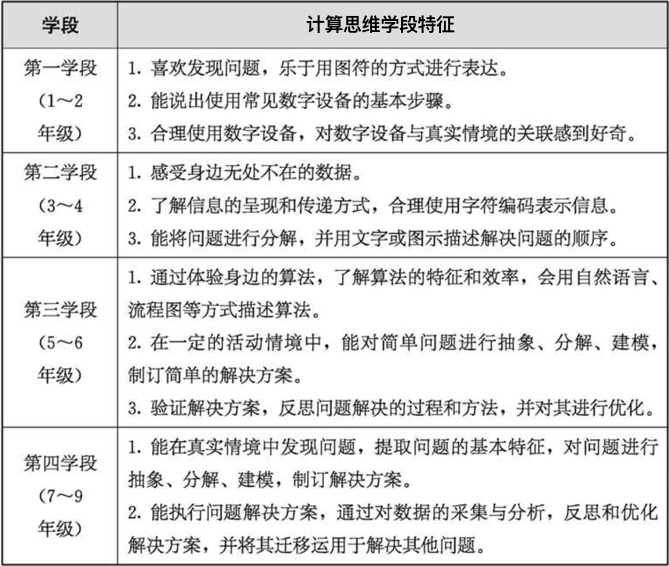 教育部印发新版义务教育课程方案和课程标准 “信息科技”被独立设置为新科目