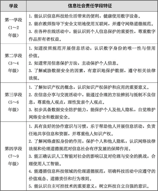 教育部印发新版义务教育课程方案和课程标准 “信息科技”被独立设置为新科目