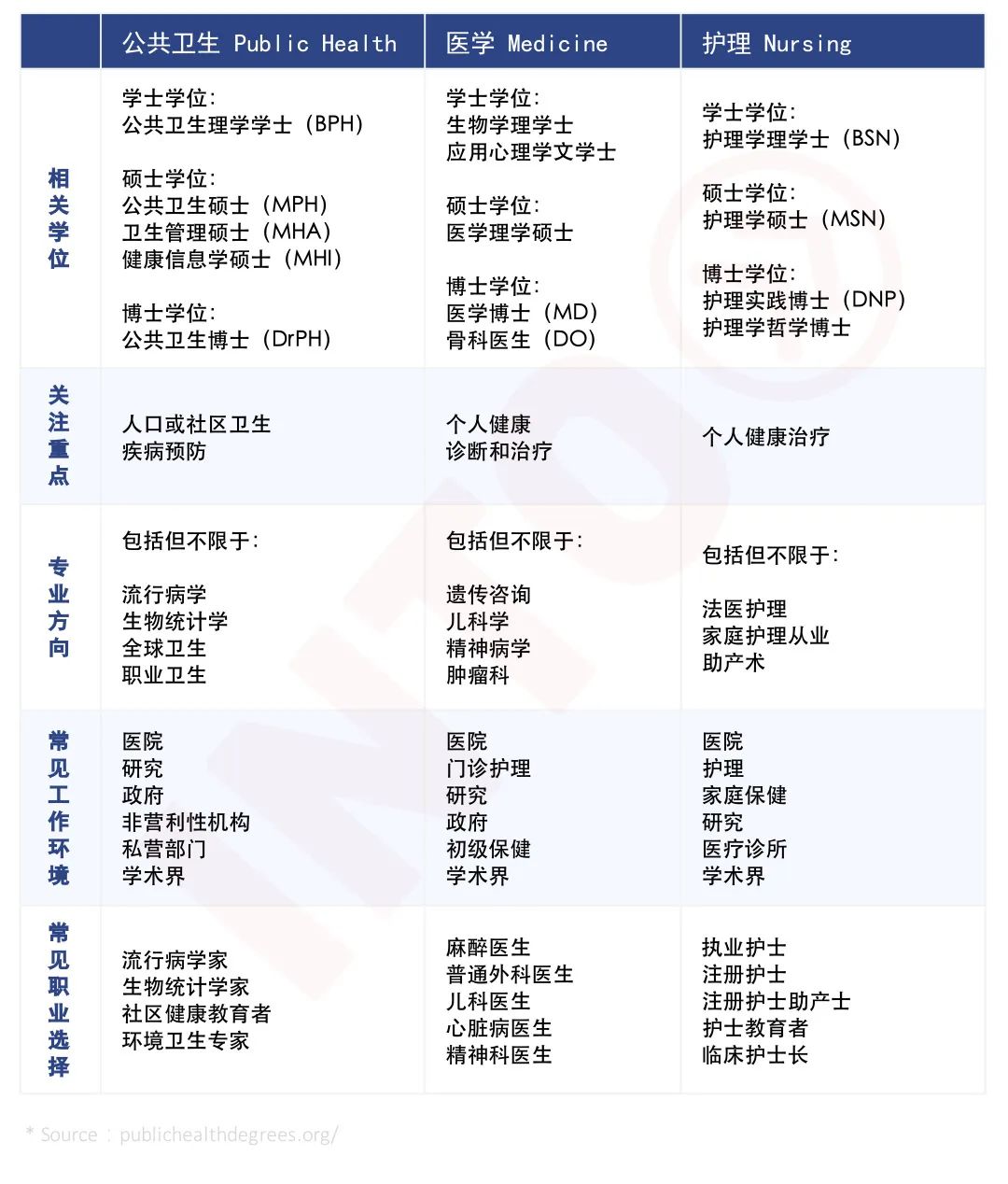 【行业攻略】带你走进中美公共卫生专业