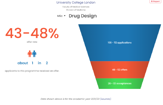 优越独家数据分析，揭秘UCL王牌学科2023申请形势！