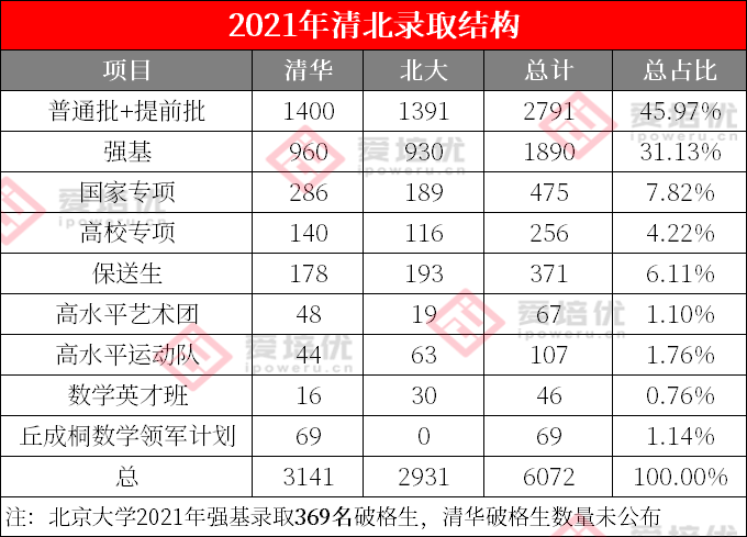 3个数据告诉你哪类学生最适合报清北强基！附2022清北各省招生计划