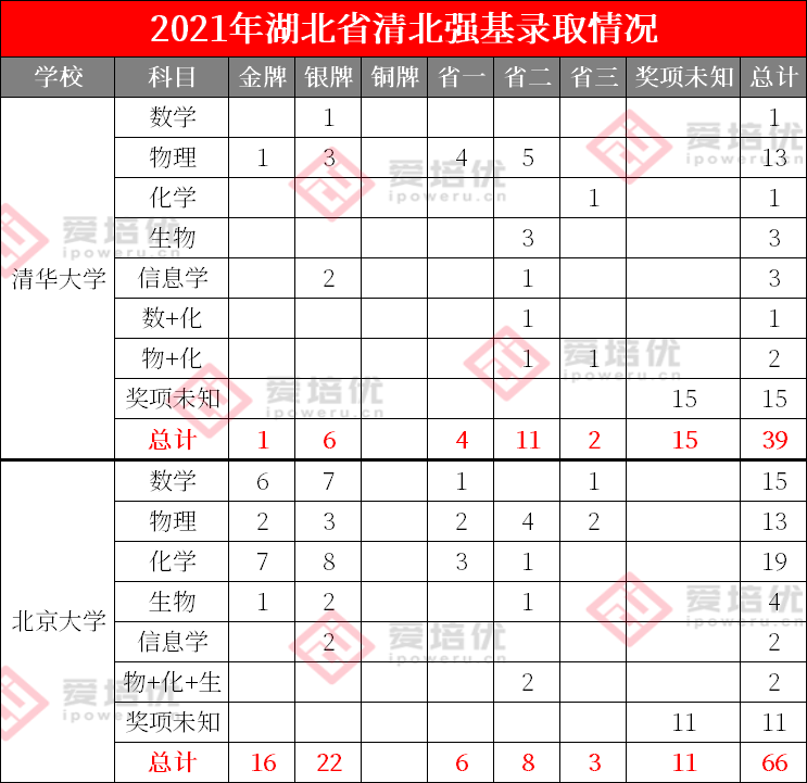 3个数据告诉你哪类学生最适合报清北强基！附2022清北各省招生计划