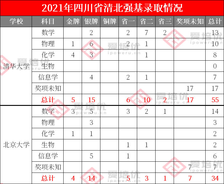 3个数据告诉你哪类学生最适合报清北强基！附2022清北各省招生计划