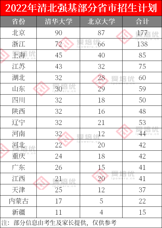 3个数据告诉你哪类学生最适合报清北强基！附2022清北各省招生计划