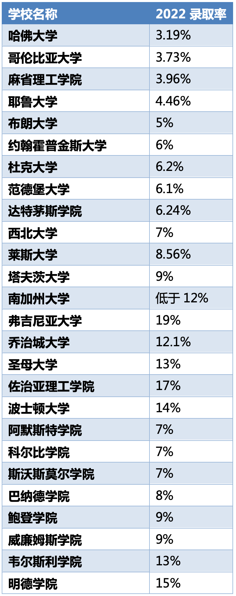 美国顶尖高校2021-2022本科录取率发布，你敢看吗？