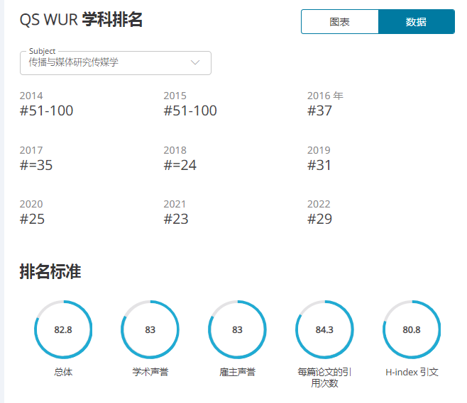 英国传媒Top10院校录取条件大公开！附最新offer合集