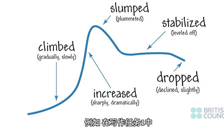 雅思学术写作的评分标准