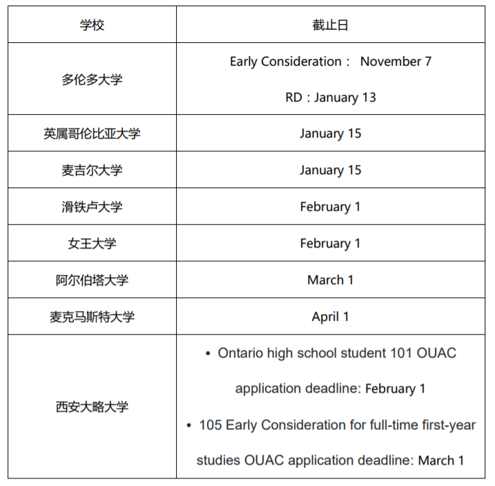 收藏 | 加拿大顶级大学一览！申请都需要什么？附加拿大各大学强势专业介绍