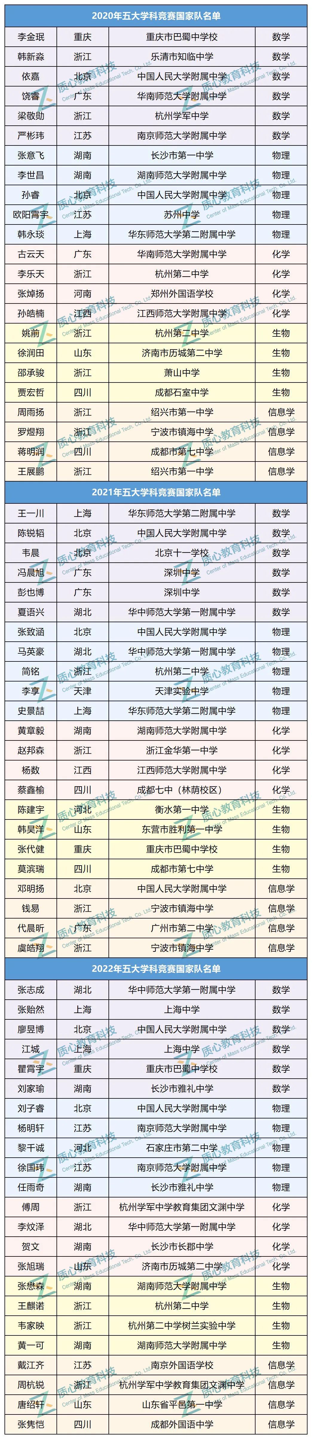 五大学科竞赛国家队3年数据盘点：浙江断层领先，人大附中领跑中学榜单