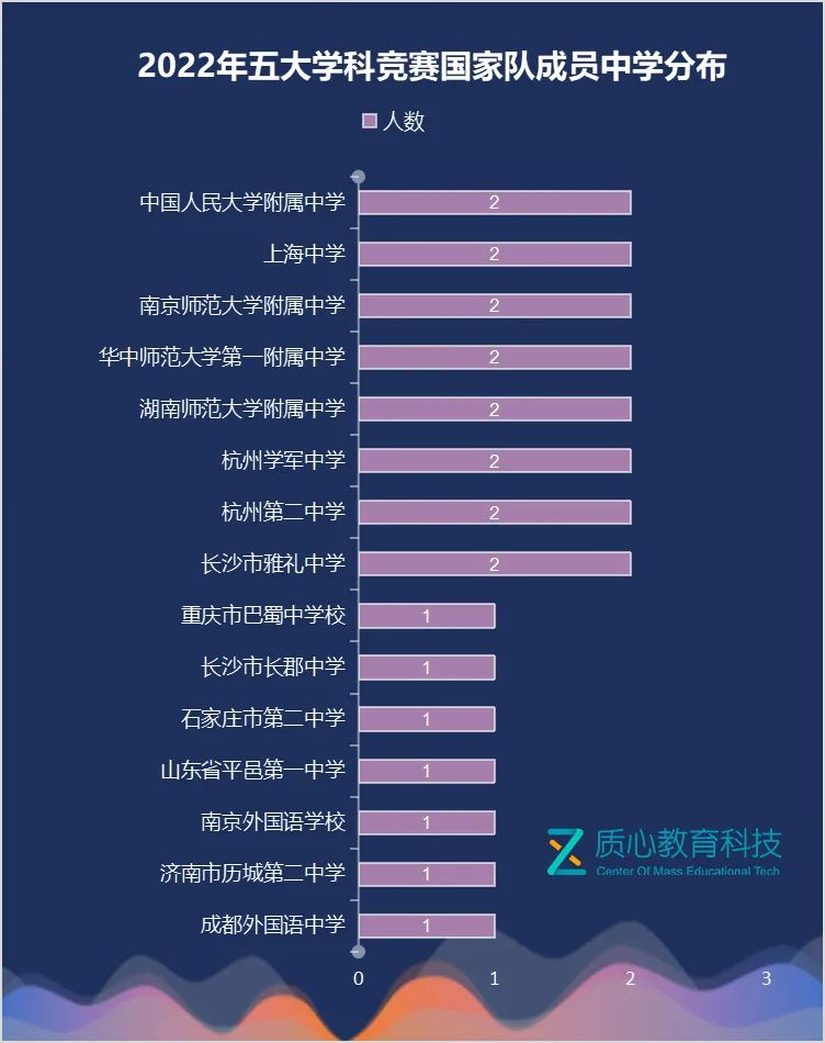 五大学科竞赛国家队3年数据盘点：浙江断层领先，人大附中领跑中学榜单