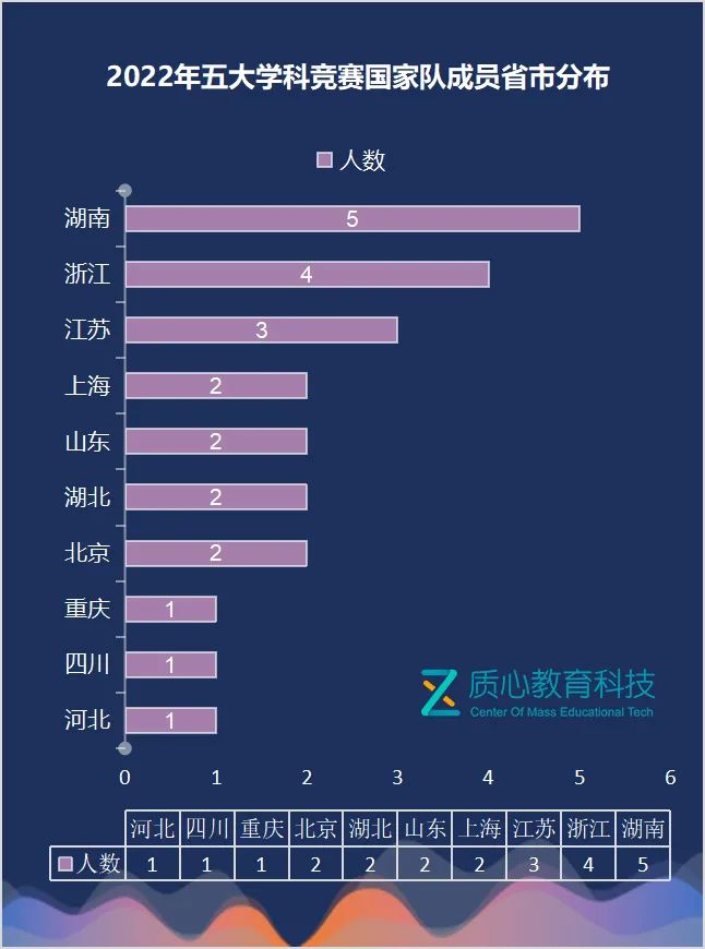 五大学科竞赛国家队3年数据盘点：浙江断层领先，人大附中领跑中学榜单