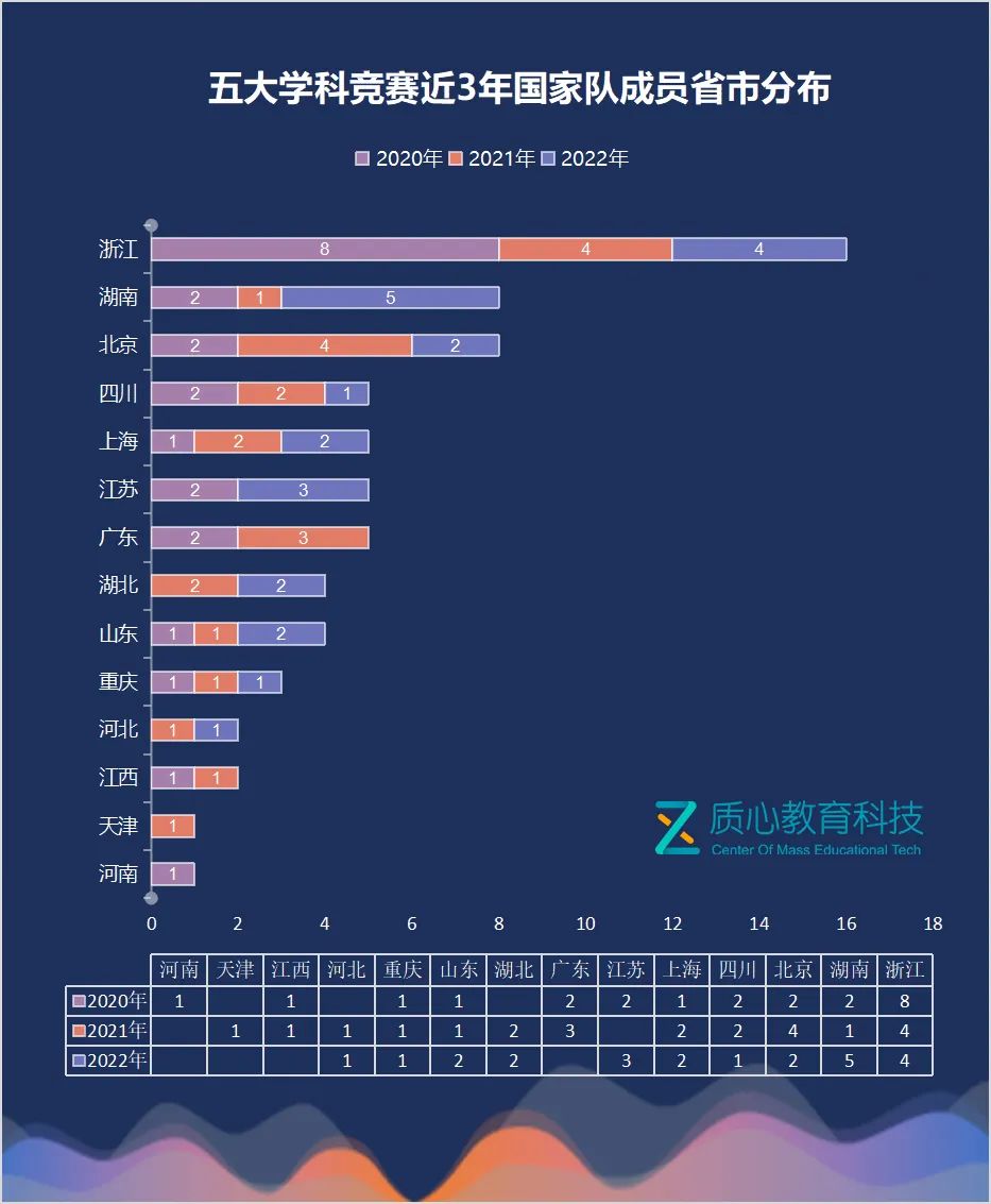 五大学科竞赛国家队3年数据盘点：浙江断层领先，人大附中领跑中学榜单