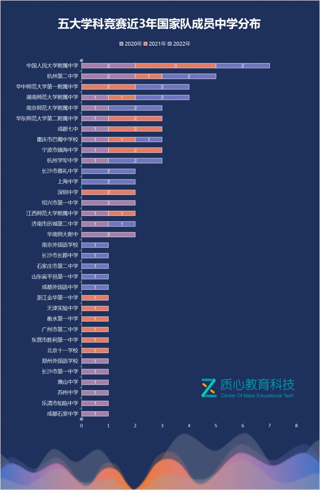 五大学科竞赛国家队3年数据盘点：浙江断层领先，人大附中领跑中学榜单