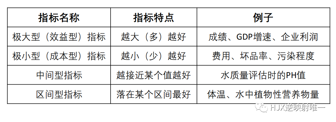 TOPSIS算法（优劣解距离法）的应用