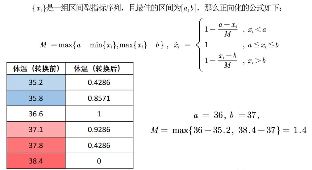 TOPSIS算法（优劣解距离法）的应用